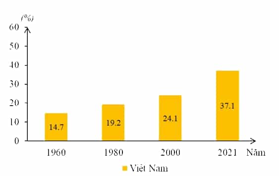 Dựa vào bảng 9.1 trang 38 SGK, hãy: Vẽ biểu đồ thể hiện tỉ lệ dân thành thị ở Việt Nam