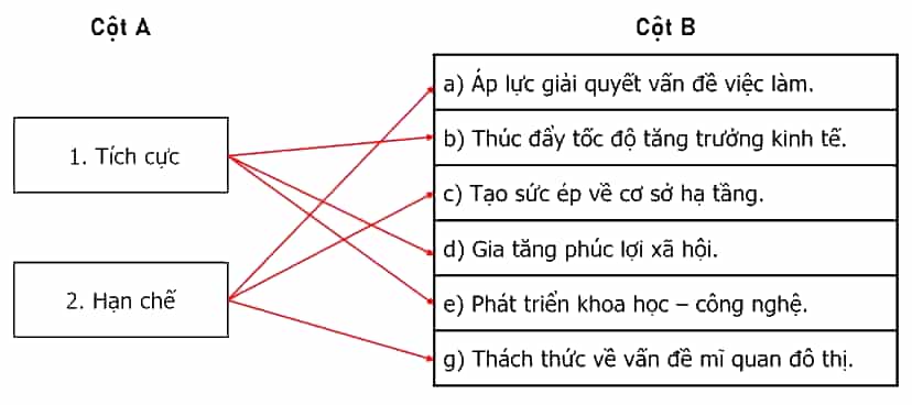 Nối các ý ở cột A với các ý ở cột B cho phù hợp với ảnh hưởng của đô thị hoá