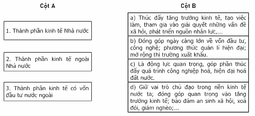 Nối các ý ở cột A với các ý ở cột B cho phù hợp với vai trò của mỗi thành phần kinh tế