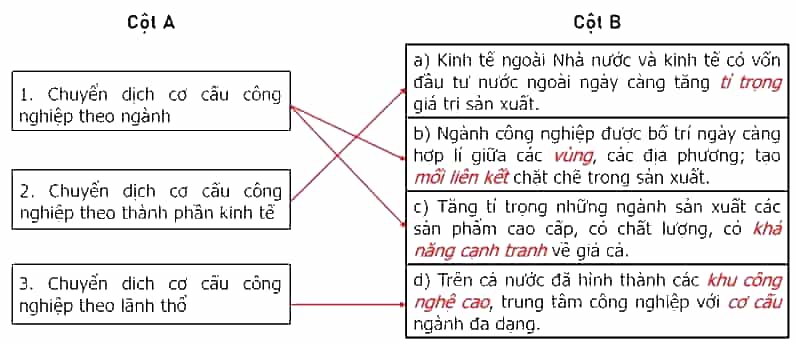 Điền các từ hoặc cụm từ thích hợp cho sẵn vào chỗ trống  để hoàn thành nội dung cột B