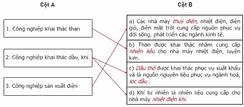 Điền các từ hoặc cụm từ thích hợp cho sẵn vào chỗ trống để hoàn thành nội dung cột B