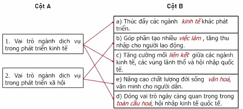 Điền các từ hoặc cụm từ thích hợp cho sẵn vào chỗ trống để hoàn thành nội dung cột B
