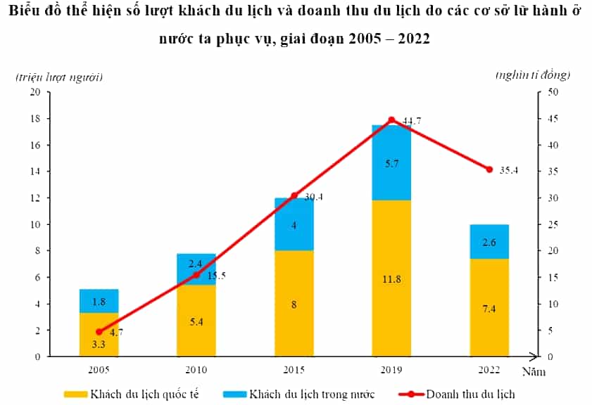 Dựa vào bảng 22.3 trang 93 SGK, hãy: Vẽ biểu đồ thể hiện số lượt khách du lịch và doanh thu du lịch