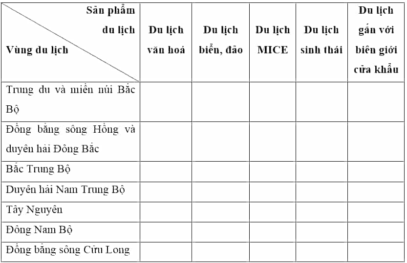 Dựa vào thông tin trong bài, đánh dấu (X) vào ô tương ứng thể hiện các sản phẩm du lịch