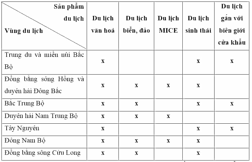 Dựa vào thông tin trong bài, đánh dấu (X) vào ô tương ứng thể hiện các sản phẩm du lịch