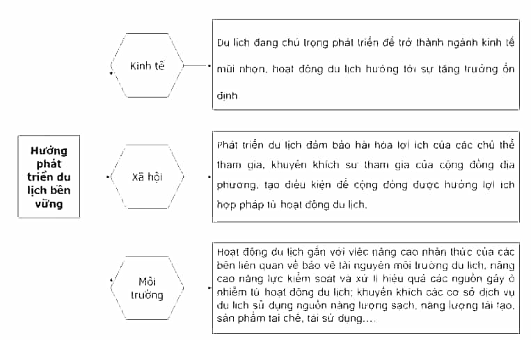 Hoàn thành thông tin về hướng phát triển du lịch bền vững ở nước ta hiện nay vào sơ đồ dưới đây