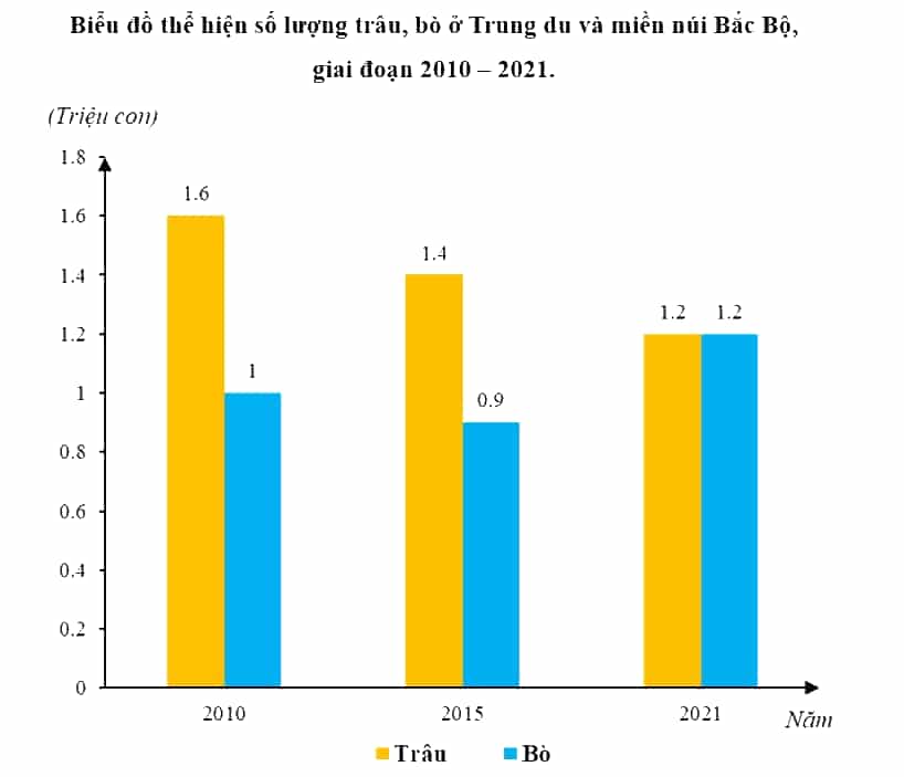 Dựa vào bảng 24 trang 105 SGK, hãy: Vẽ biểu đồ thích hợp thể hiện số lượng trâu, bò