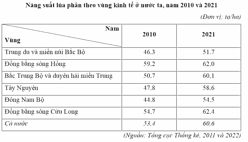 Cho bảng số liệu sau: Năng suất lúa phân theo vùng kinh tế ở nước ta, năm 2010 và 2021