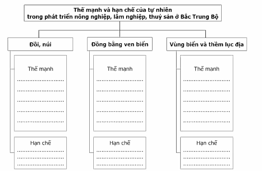 Hoàn thành thông tin về thế mạnh và hạn chế của tự nhiên phát triển nông nghiệp, lâm nghiệp