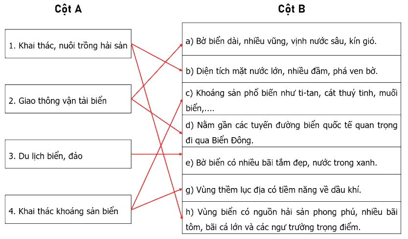 Nối các ý ở cột A với các ý ở cột B cho phù hợp với thế mạnh phát triển các ngành kinh tế biển 