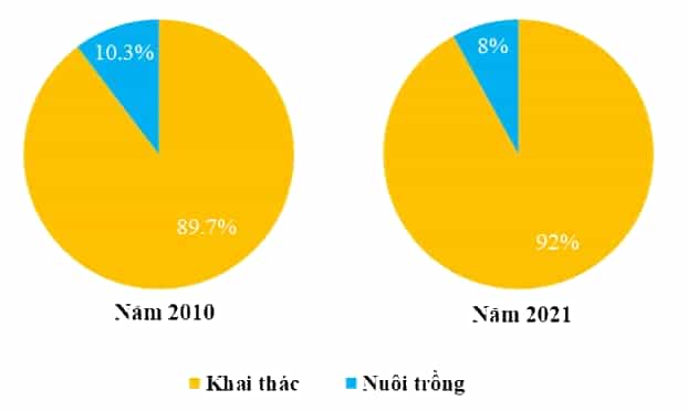 Cho bảng số liệu sau: cơ cấu sản lượng hải sản khai thác và nuôi trồng ở Duyên hải Nam Trung Bộ
