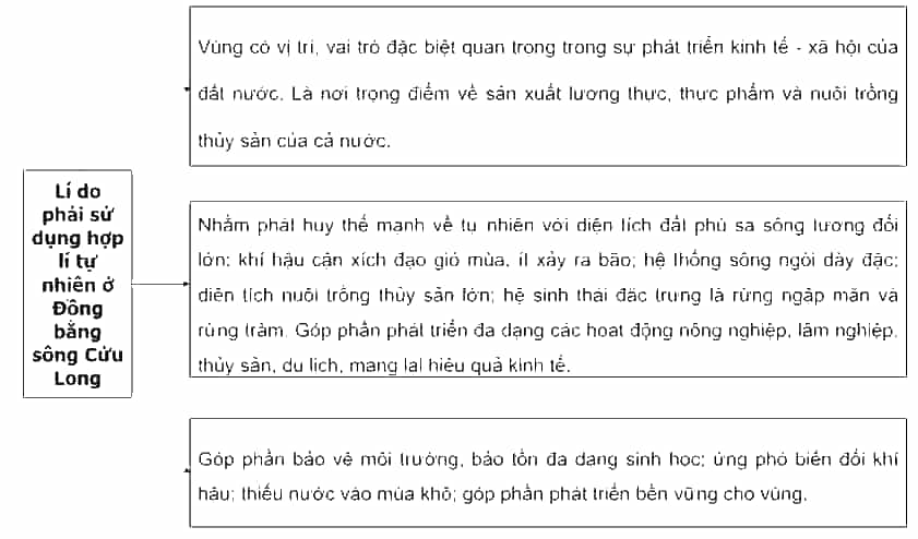 Hoàn thành thông tin về lí do phải sử dụng hợp lí tự nhiên ở Đồng bằng sông Cửu Long