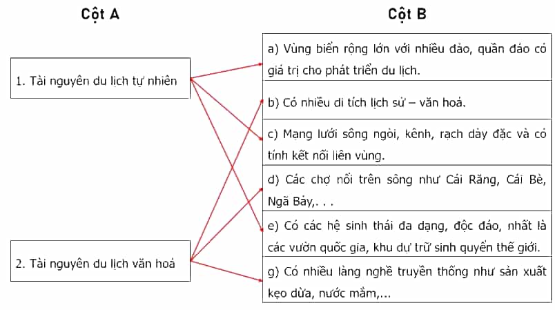 Nối các ý ở cột A với các ý ở cột B cho phù hợp với tài nguyên du lịch ở Đồng bằng sông Cửu Long