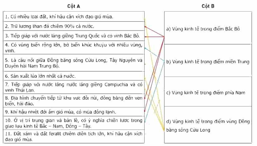 Nối các ý ở cột A với các ý ở cột B cho phù hợp với vị trí địa lí, điều kiện tự nhiên của các vùng kinh tế