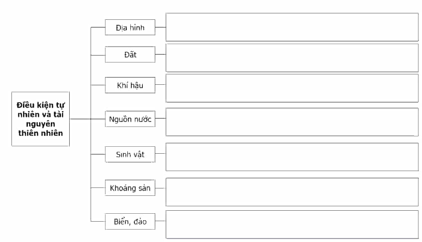 Thu thập thông tin về điều kiện tự nhiên, tài nguyên thiên nhiên của tỉnh, thành phố