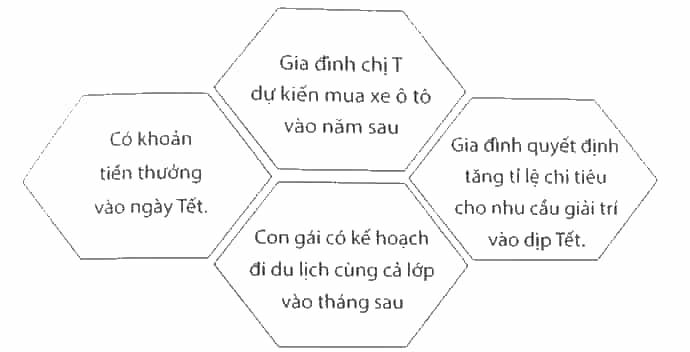 Hãy quan sát hình ảnh sau để bổ sung nội dung và sắp xếp lại trình tự các bước lập kế hoạch