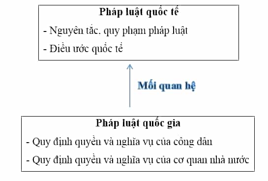 Hãy vẽ sơ đồ thể hiện nội dung mối quan hệ giữa pháp luật quốc trế và pháp luật quốc gia