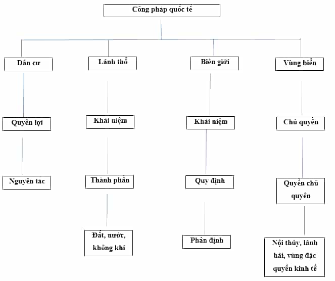 Em hãy thực hiện một bản đồ tư uy về nội dung của Công pháp quốc tế về dân cư