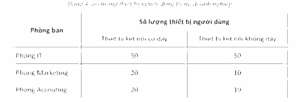 Một doanh nghiệm nhỏ bao gồm 3 phòng ban: IT, Marketing, Accouting. Em hãy lựa chọn các thiết bị cần thiết và lập sơ đồ kết nối mạng LAN dành cho doanh nghiệp này để phục vụ cho các thiết bị người dùng oviws số lượng phân bố theo như Bảng 4 sau đây: (ảnh 1)