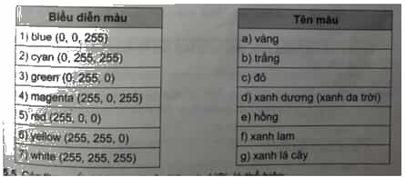 Nối tên màu và biểu diễn màu tương ứng (trong hệ RGB) trang 41 SBT Tin học 12