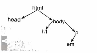 Vẽ sơ đồ cây các phần tử HTML của trang web sau trang 24 SBT Tin học 12