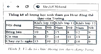 Trình bày nội dung dưới dạng bảng biểu. Yêu cầu: Soạn văn bản HTML để tạo trang web khi hiển thị