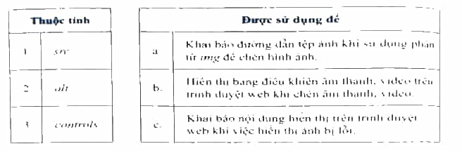 Em hãy ghép mỗi dòng trong bảng bên trái với một dòng trong bảng bên phải