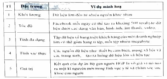 Một bạn cho ví dụ minh hoạ về mỗi đặc trưng của dữ liệu lớn như trong bảng dưới đây
