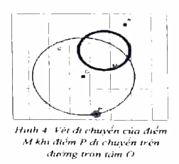 Em hãy dùng phần mềm mô phỏng GeoGebra để phát hiện một quy luật