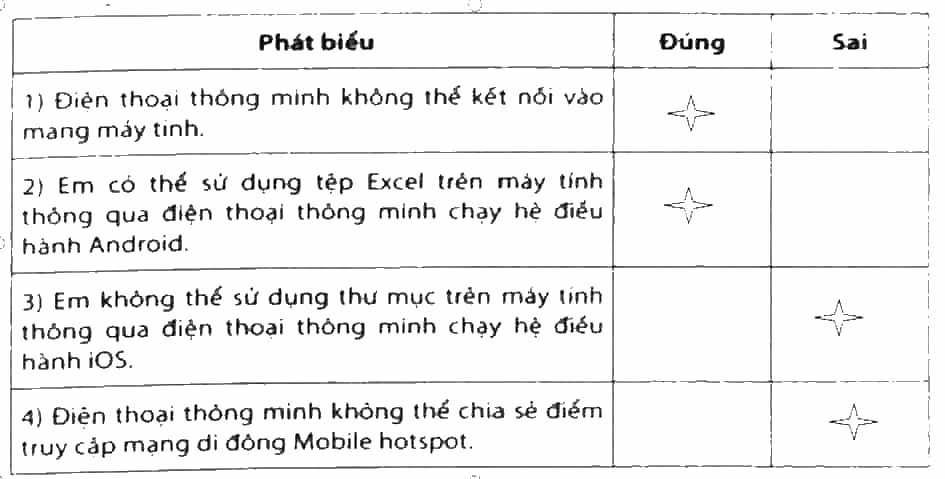 Hãy đánh dấu v vào ô trống để lựa chọn Đúng/Sai trong mỗi phát biểu dưới đây