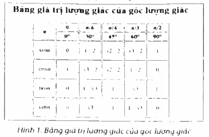 Em hãy tạo bảng giá trị lượng giác của góc lượng giác như Hình 1