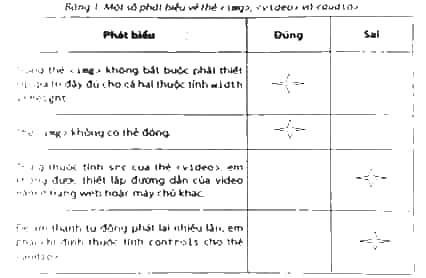 Trong Bảng 1, hãy đánh dấu v vào ô trống để xác định mỗi phát biểu