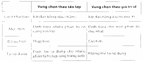 Em hãy cho biết những điểm khác nhau giữa vùng chọn theo tên lớp và vùng chọn theo giá trị id