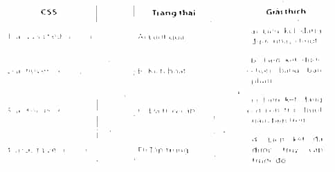 Ghép mỗi khai báo CSS với trạng thái và giải thích cho phù hợp