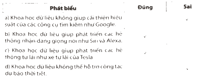 Đúng hay Sai: a) Khoa học dữ liệu không giúp cải thiện hiệu suất của các công cụ tìm kiếm như Google