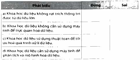 Đúng hay Sai: a) Khoa học dữ liệu không rút trích thông tin được từ dữ liệu lớn