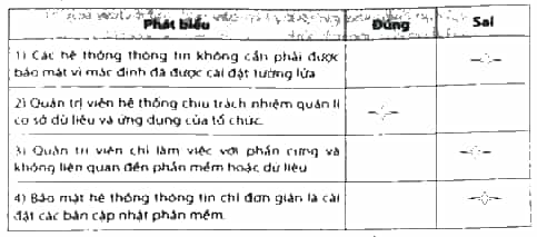Hãy đánh dấu Ý vào ô trống để lựa chọn Đúng/Sai trong mỗi phát biểu dưới đây