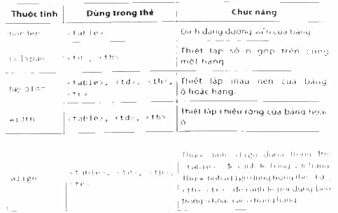 Trong Bàng 1, hãy điền tên thẻ tương ứng với thuộc tính và nêu chức năng của thuộc tính đó