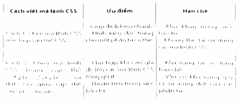 Em hãy trình bày những ưu điểm và hạn chế của các cách viết mã lệnh CSS