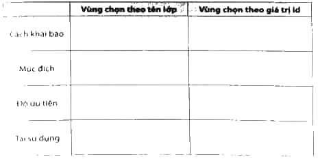 Em hãy cho biết những điểm khác nhau giữa vùng chọn theo tên lớp và vùng chọn theo giá trị id
