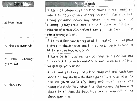 Nối thuật ngữ ở cột A với định nghĩa phù hợp ở cột B: Học máy; Học có giám sát; Học không giám sát; Học sâu