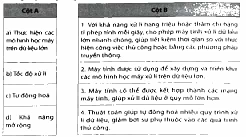Nối thuật ngữ ở cột A với định nghĩa phù hợp ở cột B: Thực hiện các mô hình học máy trên dữ liệu lớn
