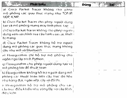 Đúng hay Sai: a) Cisco Packet Tracer không cho phép mô phỏng các giao thức mạng như TCP/IP