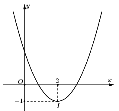 A graph of a function
Description automatically generated