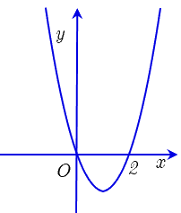 A graph of a function
Description automatically generated